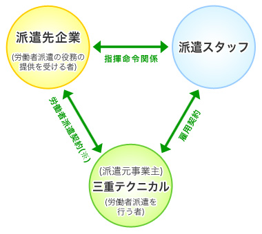 派遣のしくみ